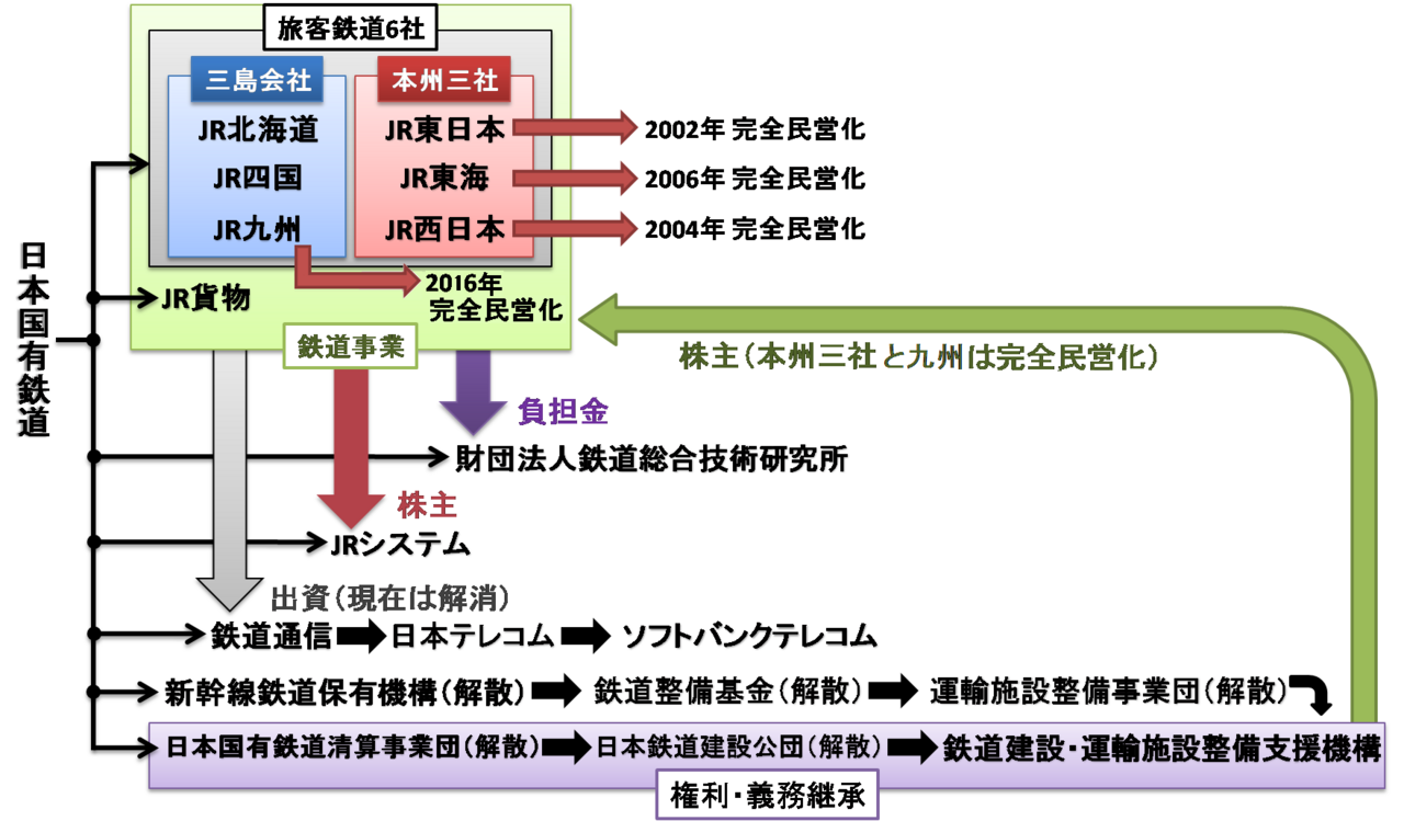 Diagram of the JNR division and privatisation structure